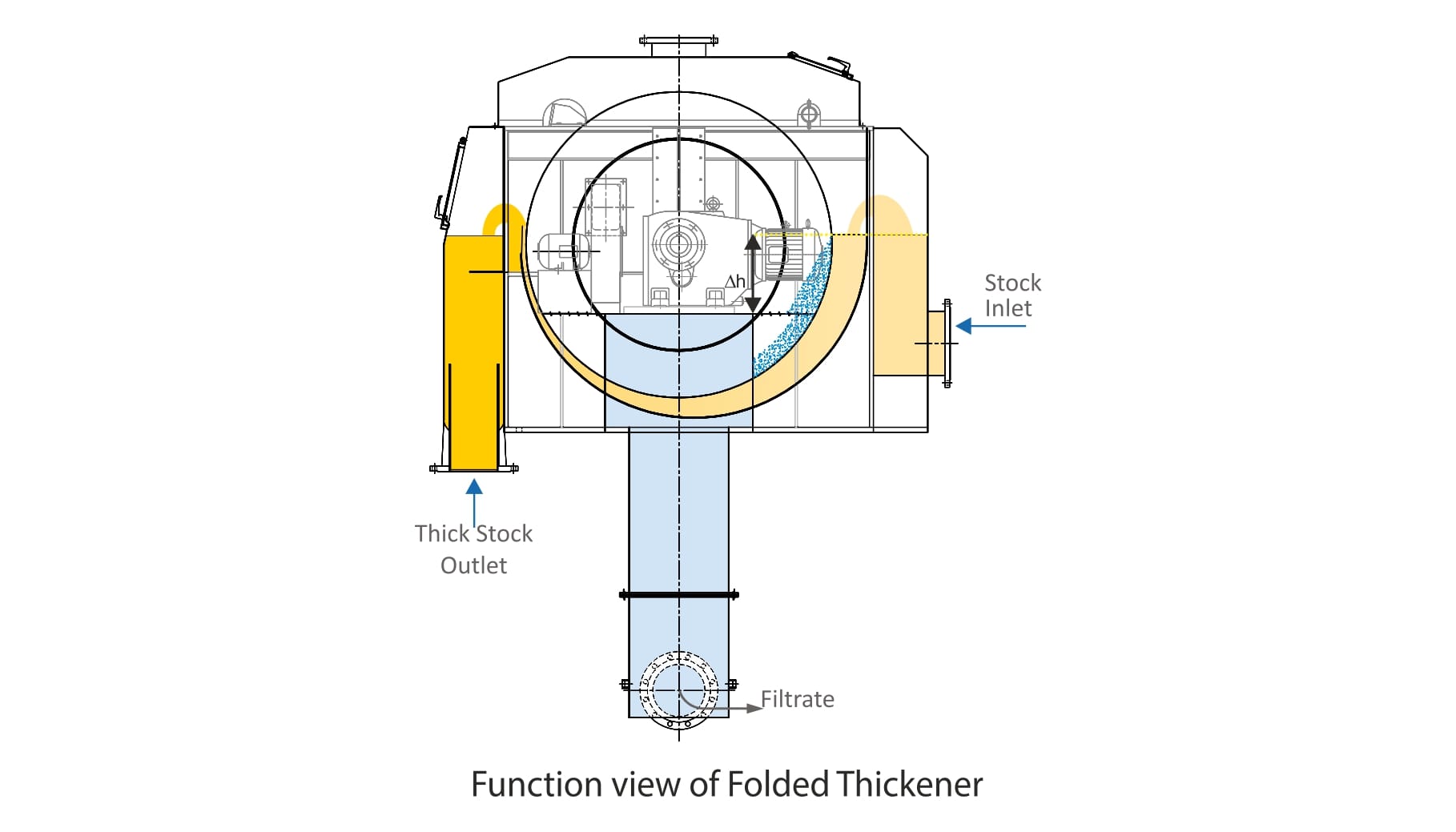 Folded Thickener FTH Working Principle